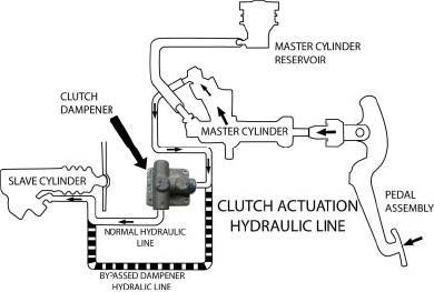 Diagram of a clutch actuation hydraulic line