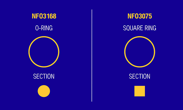 A graphic split into two panels. First panel: NFO3168 has an O-ring with a round section. Second panel: NFO3075 has a Square Ring with a square section.